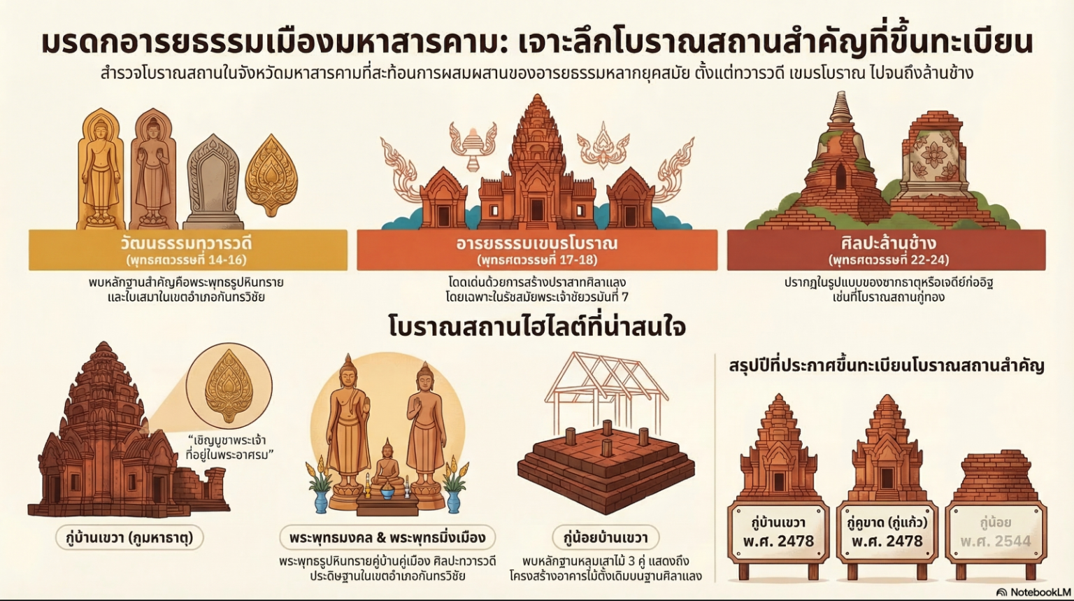 หลักฐานทางประวัติศาสตร์ในจังหวัดมหาสารคาม